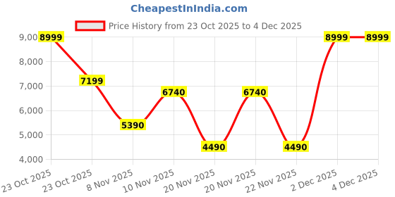 tatacliq.com Aldo Light Pink PPIPER Textured Medium Shoulder Bag aldo Price History Graph from 23 Oct 2025 to 4 Dec 2025