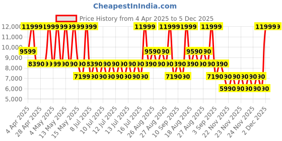 tatacliq.com ALDO Light Pink Printed Medium Cross Body Bag aldo Price History Graph from 4 Apr 2025 to 4 Dec 2025