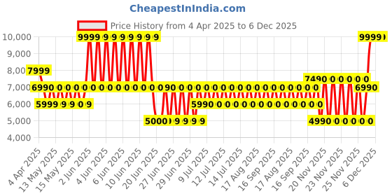 tatacliq.com ALDO Light Pink Solid Medium Satchel Handbag aldo Price History Graph from 4 Apr 2025 to 5 Dec 2025
