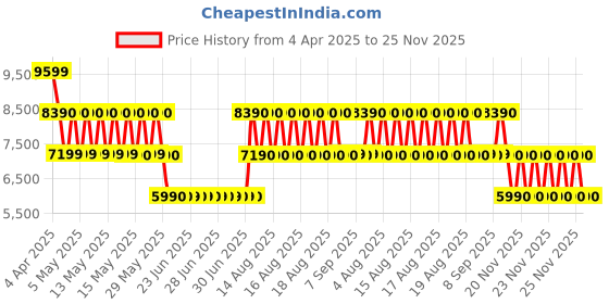 tatacliq.com ALDO Light Pink Solid Small Handbag aldo Price History Graph from 4 Apr 2025 to 25 Nov 2025