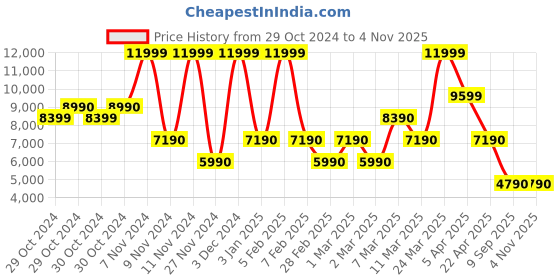 tatacliq.com Aldo Light Pink Solid Small Sling Handbag aldo Price History Graph from 29 Oct 2024 to 3 Nov 2025