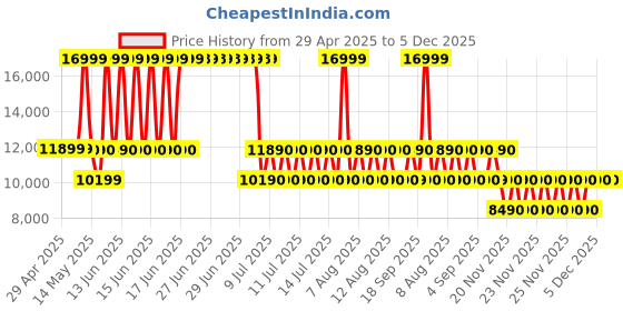 tatacliq.com ALDO Light Pink Textured Medium Satchel Handbag aldo Price History Graph from 29 Apr 2025 to 5 Dec 2025