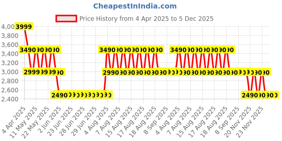 tatacliq.com ALDO Light Pink Textured Small Card Holder aldo Price History Graph from 4 Apr 2025 to 4 Dec 2025
