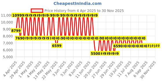 tatacliq.com ALDO Light Pink Textured Small Cross Body Bag aldo Price History Graph from 4 Apr 2025 to 29 Nov 2025