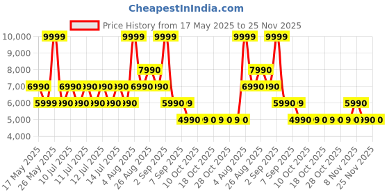 tatacliq.com ALDO Light Purple Textured Small Satchel Handbag aldo Price History Graph from 17 May 2025 to 24 Nov 2025