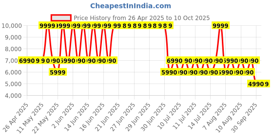 tatacliq.com Aldo Light Yellow Textured Medium Shoulder Handbag aldo Price History Graph from 26 Apr 2025 to 10 Oct 2025