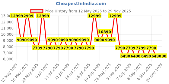 tatacliq.com ALDO Light Yellow Textured Small Handbag aldo Price History Graph from 12 May 2025 to 28 Nov 2025