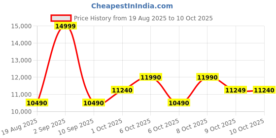 tatacliq.com Aldo Lilac Satchel Handbag aldo Price History Graph from 19 Aug 2025 to 9 Oct 2025