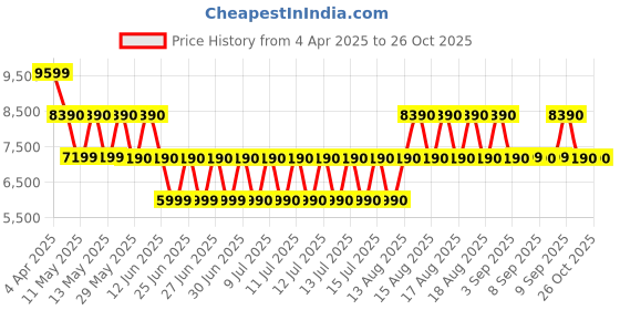 tatacliq.com ALDO Lime Solid Small Shoulder Handbag aldo Price History Graph from 4 Apr 2025 to 25 Oct 2025