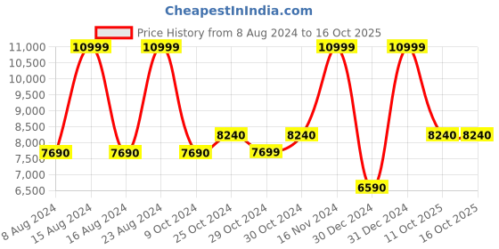 tatacliq.com Aldo Lothycan966 White Solid Medium Handbag aldo Price History Graph from 8 Aug 2024 to 15 Oct 2025
