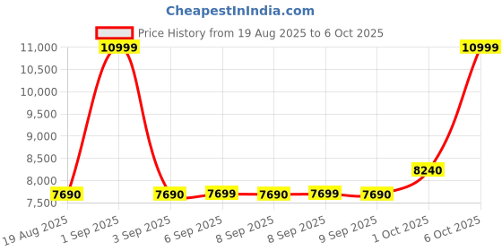tatacliq.com Aldo MALEAH Khaki Satchel aldo Price History Graph from 19 Aug 2025 to 4 Oct 2025