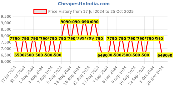 tatacliq.com Aldo MALVINA741029 Champagne Synthetic Textured Sling Handbag aldo Price History Graph from 17 Jul 2024 to 25 Oct 2025