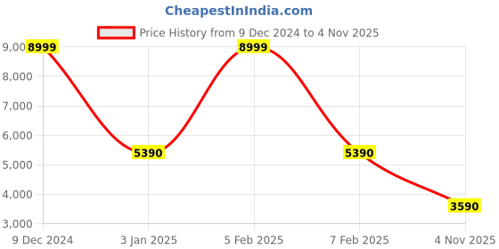 tatacliq.com Aldo Margarethe Brown Synthetic Color Block Sling Handbag aldo Price History Graph from 9 Dec 2024 to 4 Nov 2025