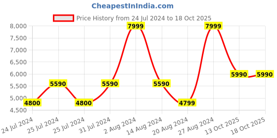 tatacliq.com Aldo MARICAR280 Beige Printed Medium Shoulder Handbag aldo Price History Graph from 24 Jul 2024 to 17 Oct 2025
