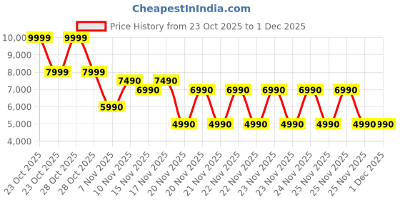 tatacliq.com Aldo MAXIMILIAN Open Brown Logo Cross Body Bag aldo Price History Graph from 23 Oct 2025 to 30 Nov 2025