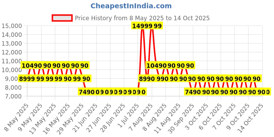 tatacliq.com ALDO Medium Beige Textured Medium Shoulder Handbag aldo Price History Graph from 8 May 2025 to 13 Oct 2025