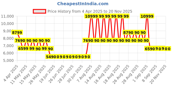 tatacliq.com ALDO Medium Beige Textured Small Sling Handbag aldo Price History Graph from 4 Apr 2025 to 19 Nov 2025