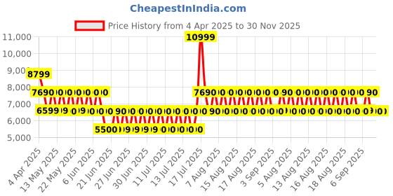 tatacliq.com ALDO Medium Blue Textured Medium Shoulder Handbag aldo Price History Graph from 4 Apr 2025 to 30 Nov 2025