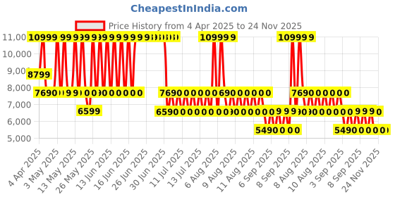 tatacliq.com Aldo Medium Pink Solid Medium Sling Handbag aldo Price History Graph from 4 Apr 2025 to 23 Nov 2025