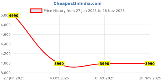 tatacliq.com Aldo Meeryla Brown Synthetic Solid Sling Handbag aldo Price History Graph from 27 Jun 2025 to 26 Nov 2025