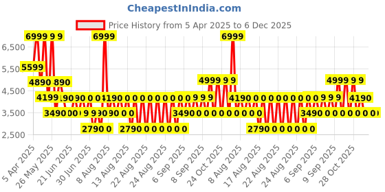 tatacliq.com Aldo Men's ADEDE Dark Brown Thong Sandals aldo Price History Graph from 5 Apr 2025 to 5 Dec 2025