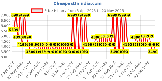 tatacliq.com Aldo Men's ADEDE Open Black Thong Sandals aldo Price History Graph from 5 Apr 2025 to 20 Nov 2025