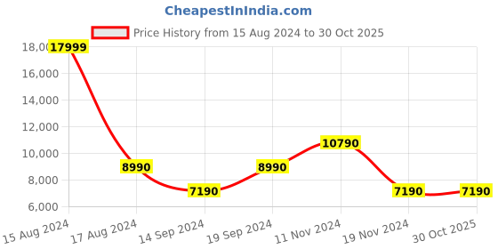 tatacliq.com Aldo Men's Bacary Black Loafers aldo Price History Graph from 15 Aug 2024 to 30 Oct 2025