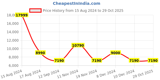 tatacliq.com Aldo Men's Bacary Cognac Loafers aldo Price History Graph from 15 Aug 2024 to 29 Oct 2025