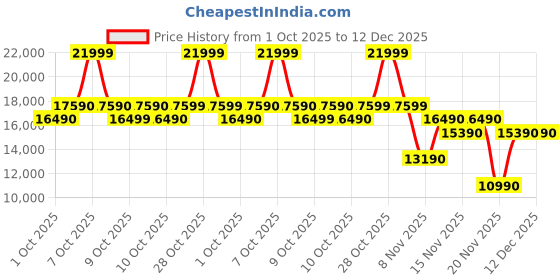 tatacliq.com Aldo Men's BECKA Black Formal Loafers aldo Price History Graph from 1 Oct 2025 to 12 Dec 2025