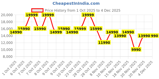 tatacliq.com Aldo Men's BECKA Red Formal Loafers aldo Price History Graph from 1 Oct 2025 to 4 Dec 2025