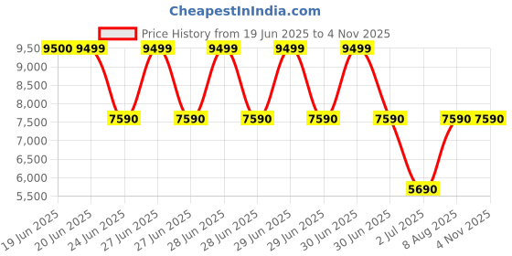 tatacliq.com Aldo Men's Beige Casual Moccasins aldo Price History Graph from 19 Jun 2025 to 1 Nov 2025