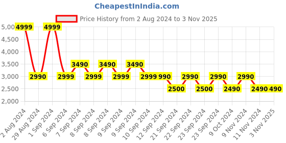 tatacliq.com Aldo Men's Beige Casual Sandals aldo Price History Graph from 2 Aug 2024 to 2 Nov 2025