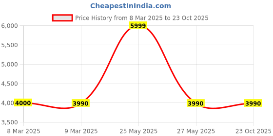 tatacliq.com Aldo Men's Beige Casual Sneakers aldo Price History Graph from 8 Mar 2025 to 22 Oct 2025