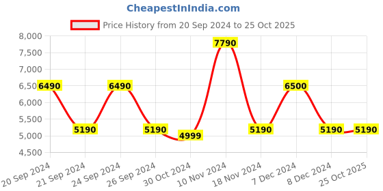 tatacliq.com Aldo Men's Beige Casual Sneakers aldo Price History Graph from 20 Sep 2024 to 24 Oct 2025