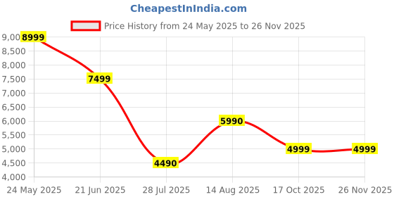 tatacliq.com Aldo Men's Beige Casual Sneakers aldo Price History Graph from 24 May 2025 to 24 Nov 2025
