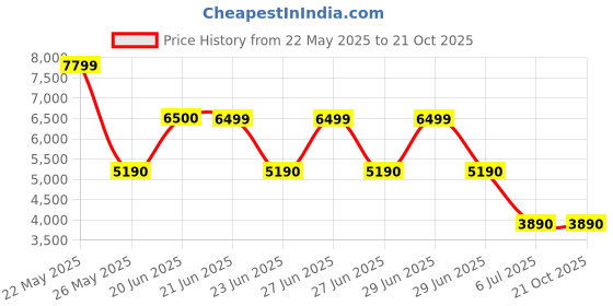 tatacliq.com Aldo Men's Beige Casual Sneakers aldo Price History Graph from 22 May 2025 to 21 Oct 2025