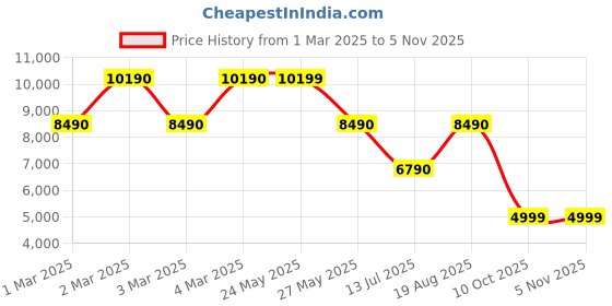 tatacliq.com Aldo Men's Beige Formal Loafers aldo Price History Graph from 1 Mar 2025 to 2 Nov 2025