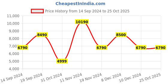 tatacliq.com Aldo Men's Black Boat Shoes aldo Price History Graph from 14 Sep 2024 to 25 Oct 2025