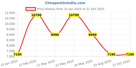 tatacliq.com Aldo Men's Black Brogue Shoes aldo Price History Graph from 15 Jan 2025 to 20 Oct 2025