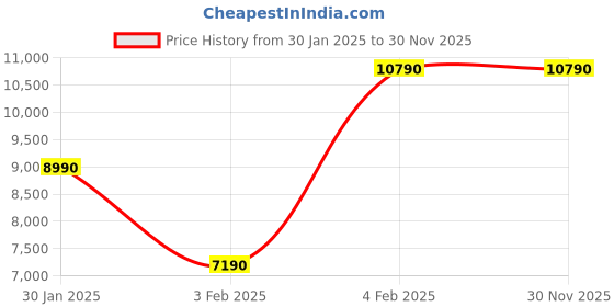 tatacliq.com Aldo Men's Black Brogue Shoes aldo Price History Graph from 30 Jan 2025 to 30 Nov 2025