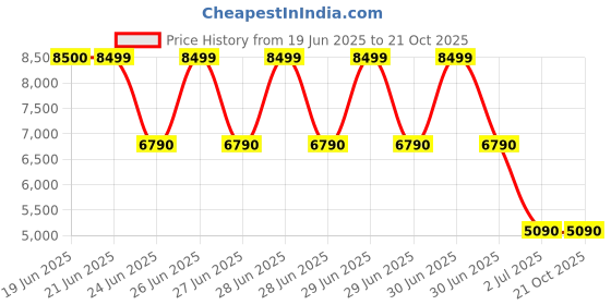 tatacliq.com Aldo Men's Black Brogue Shoes aldo Price History Graph from 19 Jun 2025 to 20 Oct 2025
