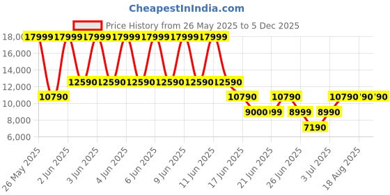 tatacliq.com Aldo Men's Black Brogue Shoes aldo Price History Graph from 26 May 2025 to 5 Dec 2025
