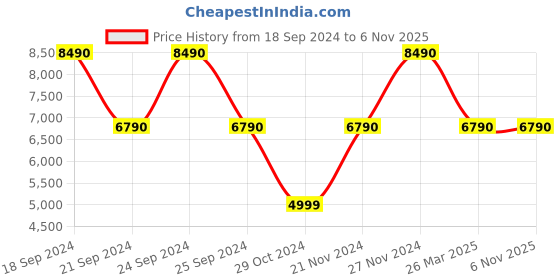 tatacliq.com Aldo Men's Black Casual Loafers aldo Price History Graph from 18 Sep 2024 to 3 Nov 2025