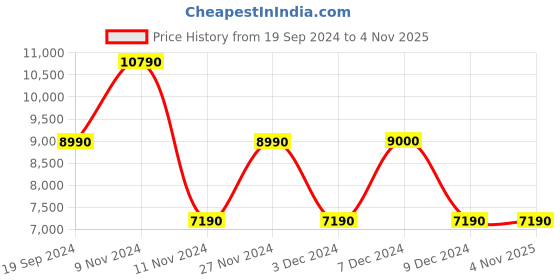 tatacliq.com Aldo Men's Black Casual Loafers aldo Price History Graph from 19 Sep 2024 to 3 Nov 2025
