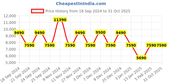 tatacliq.com Aldo Men's Black Casual Loafers aldo Price History Graph from 18 Sep 2024 to 30 Oct 2025