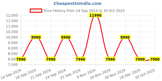 tatacliq.com Aldo Men's Black Casual Loafers aldo Price History Graph from 14 Sep 2024 to 30 Oct 2025