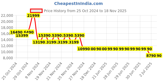 tatacliq.com Aldo Men's Black Casual Loafers aldo Price History Graph from 25 Oct 2024 to 18 Nov 2025