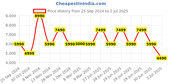 tatacliq.com Aldo Men's Black Casual Loafers aldo Price History Graph from 25 Sep 2024 to 2 Jul 2025