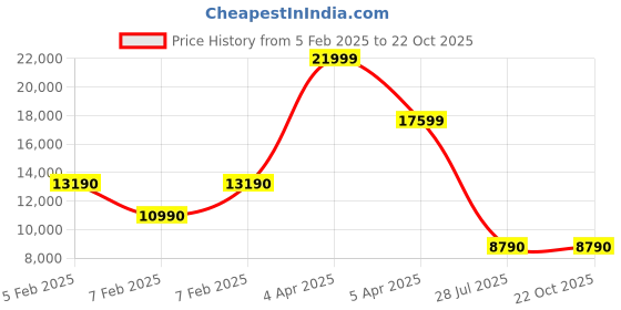 tatacliq.com Aldo Men's Black Casual Loafers aldo Price History Graph from 5 Feb 2025 to 21 Oct 2025