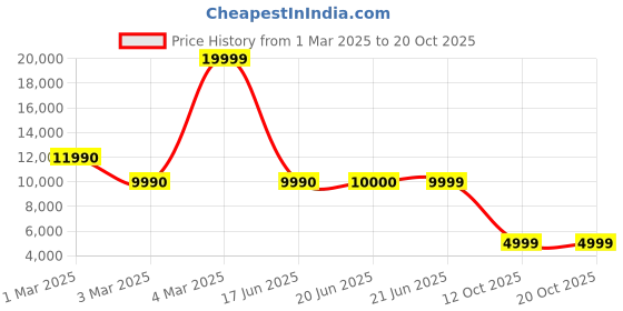 tatacliq.com Aldo Men's Black Casual Loafers aldo Price History Graph from 1 Mar 2025 to 20 Oct 2025